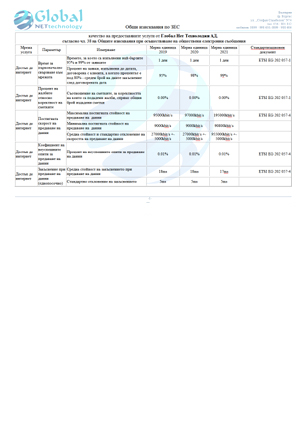 Качество на предоставените услуги ЗЕС Глобал Нет